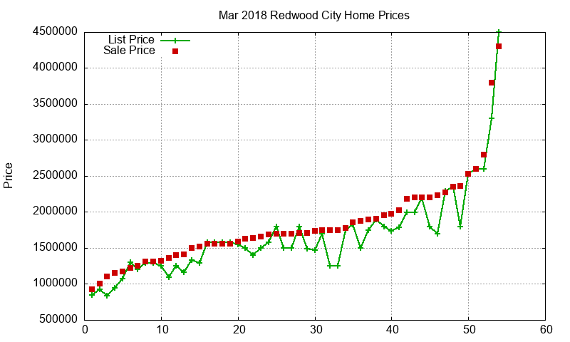 Redwood City Homes Just Sold 2018-03