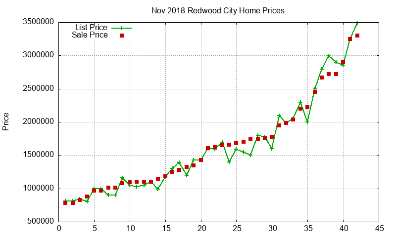 Redwood City Homes Just Sold 2018-11