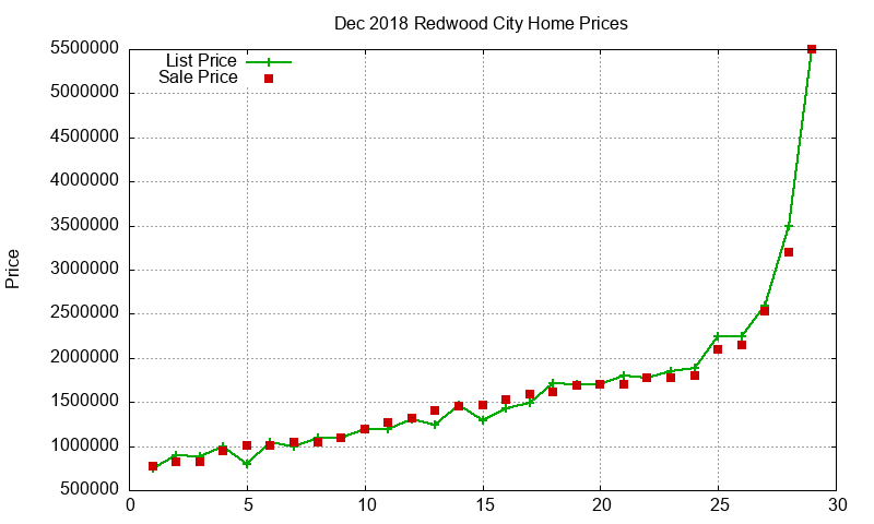 Redwood City Homes Just Sold 2018-12