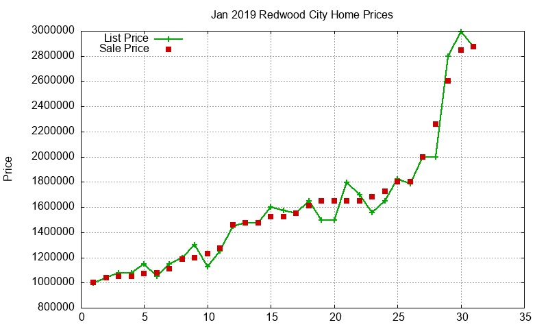 Redwood City Homes Just Sold 2019-01