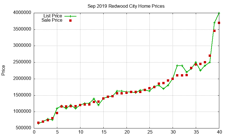 Redwood City Homes Just Sold 2019-09