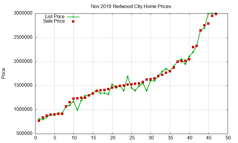 Redwood City Homes Just Sold 2019-11