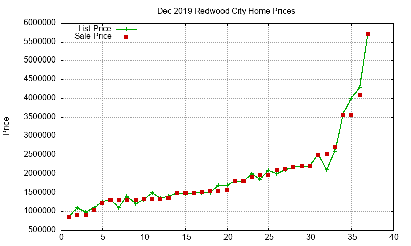 Redwood City Homes Just Sold 2019-12