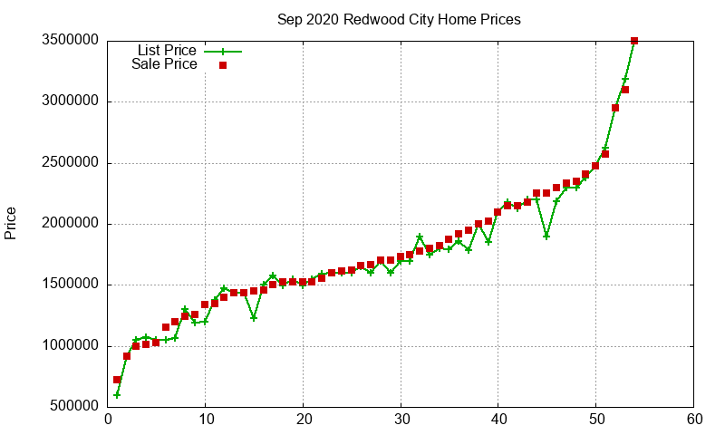 Redwood City Homes Just Sold 2020-09