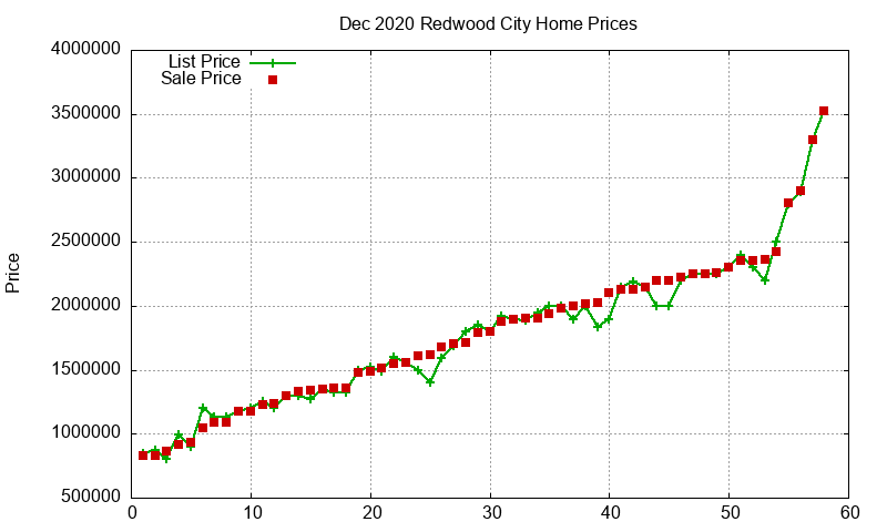 Redwood City Homes Just Sold 2020-12