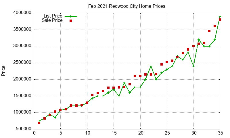 Redwood City Homes Just Sold 2021-02