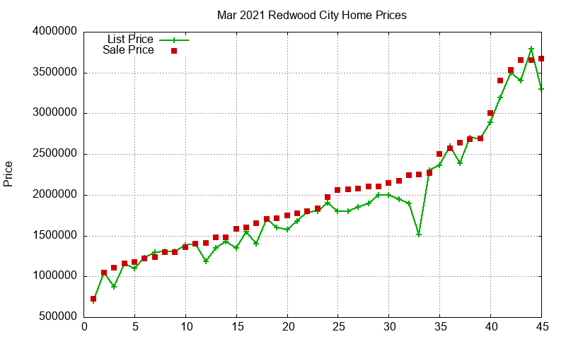 Redwood City Homes Just Sold 2021-03
