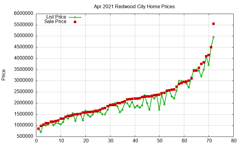 Redwood City Homes Just Sold 2021-04