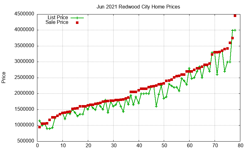 Redwood City Homes Just Sold 2021-06