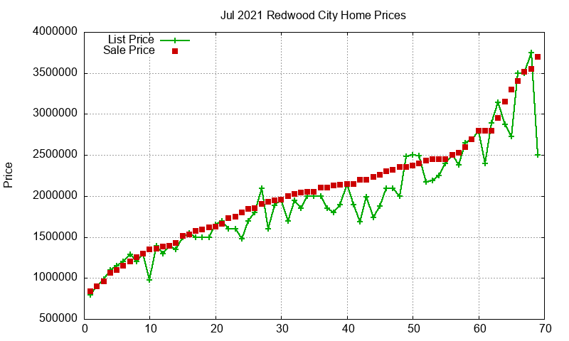 Redwood City Homes Just Sold 2021-07