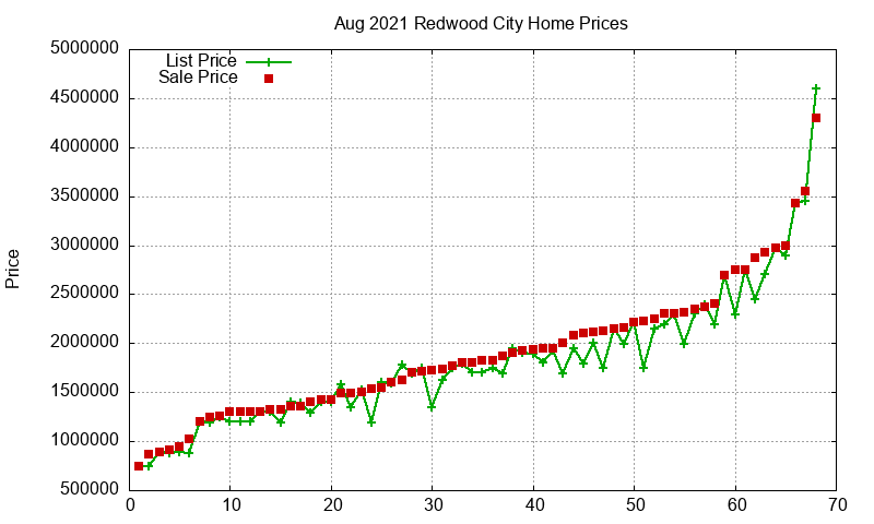 Redwood City Homes Just Sold 2021-08