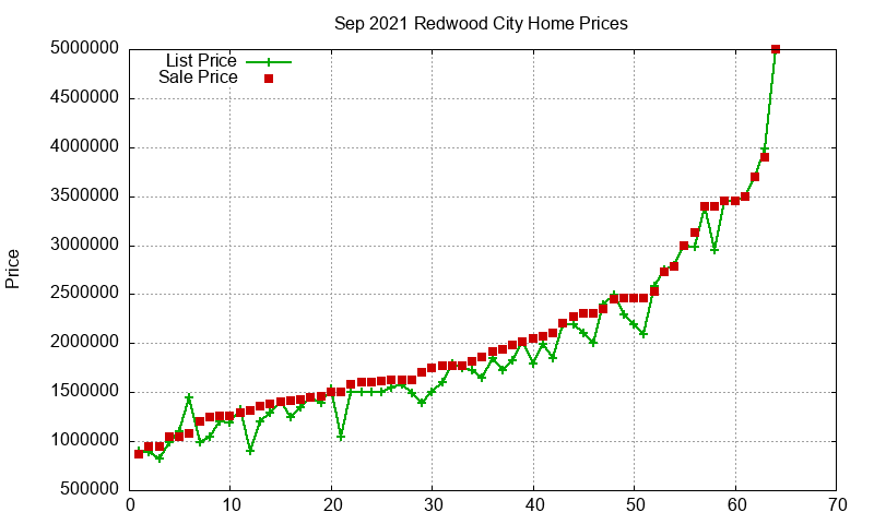 Redwood City Homes Just Sold 2021-09