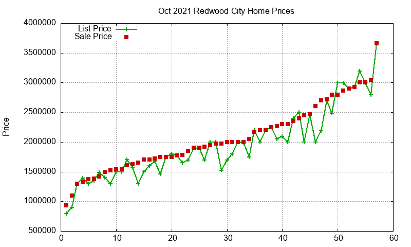 Redwood City Homes Just Sold 2021-10
