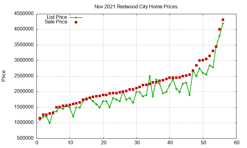 Redwood City Homes Just Sold 2021-11