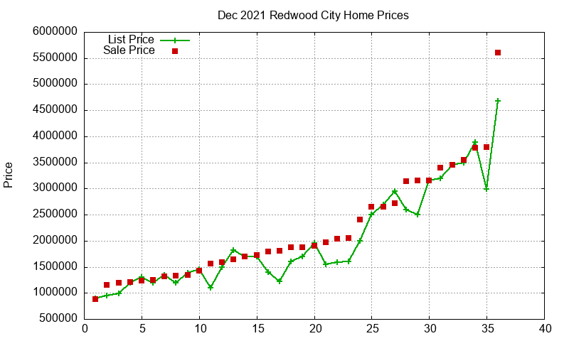 Redwood City Homes Just Sold 2021-12