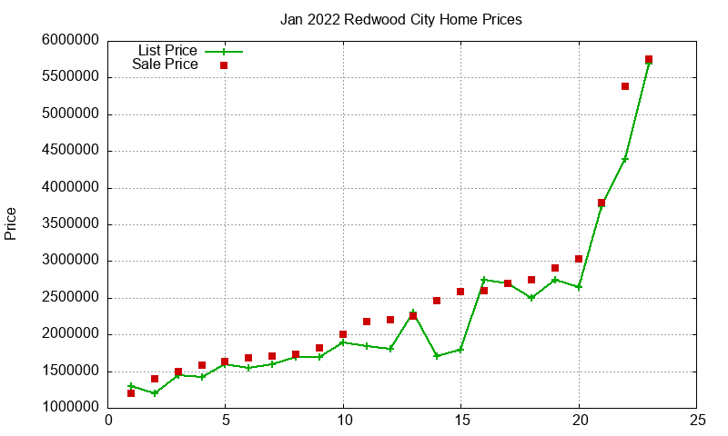 Redwood City Homes Just Sold 2022-01
