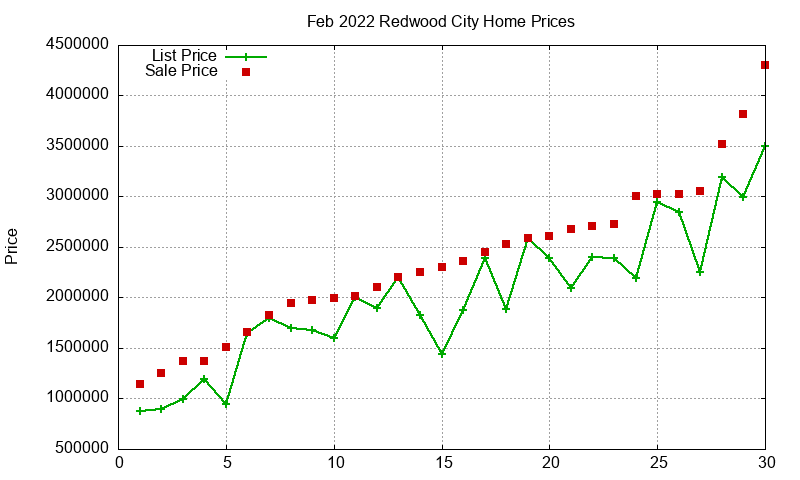 Redwood City Homes Just Sold 2022-02