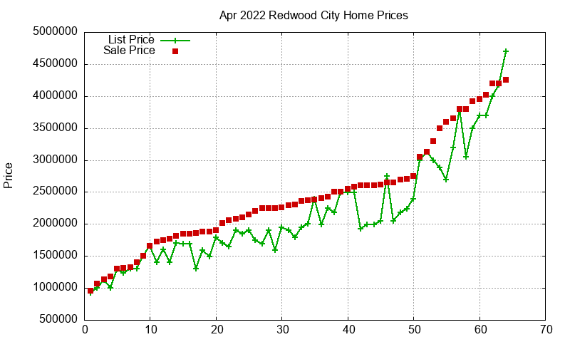 Redwood City Homes Just Sold 2022-04