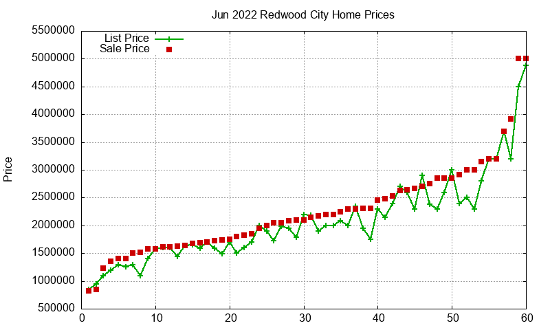 Redwood City Homes Just Sold 2022-06