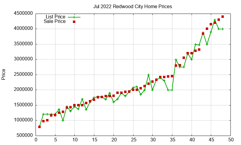 Redwood City Homes Just Sold 2022-07