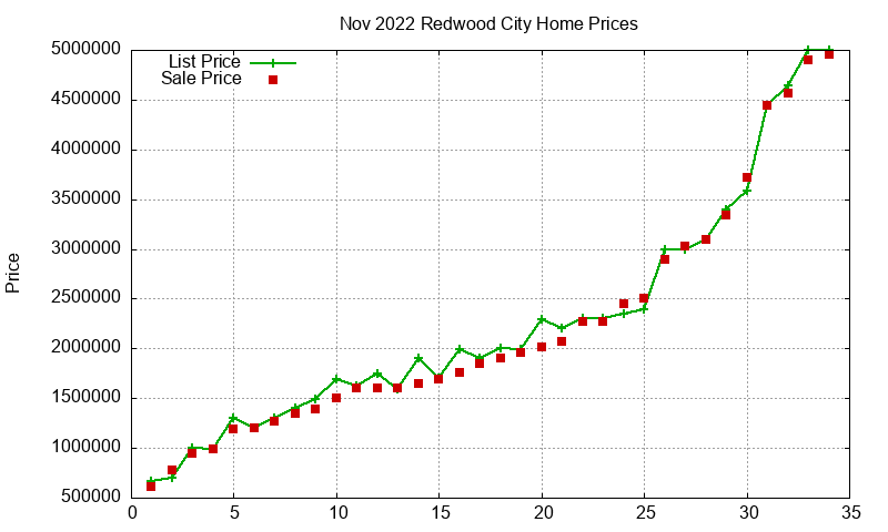 Redwood City Homes Just Sold 2022-11