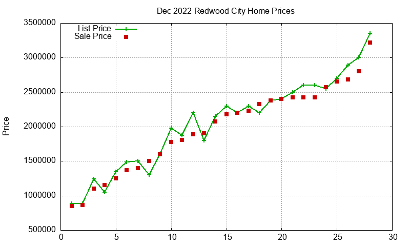 Redwood City Homes Just Sold 2022-12