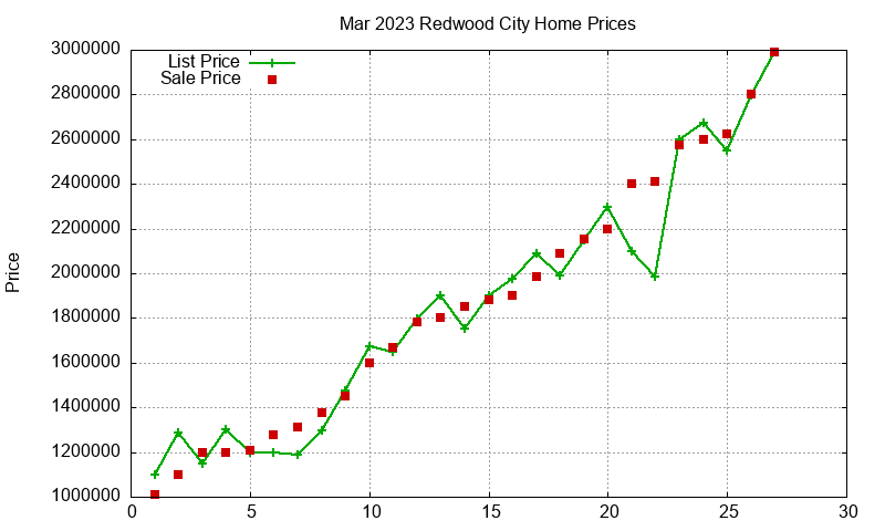 Redwood City Homes Just Sold 2023-03