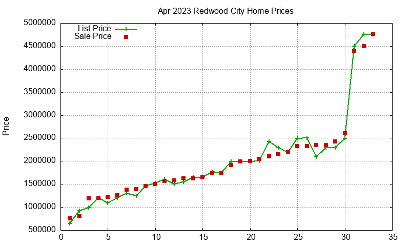 Redwood City Homes Just Sold 2023-04