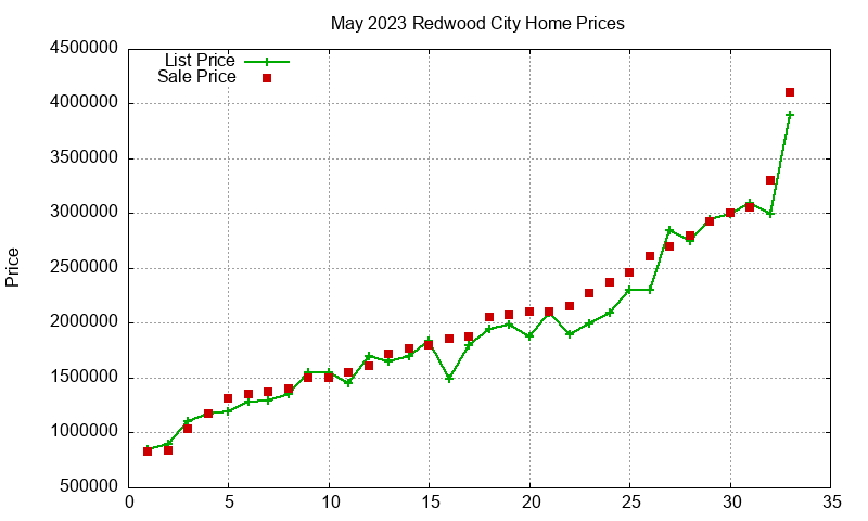 Redwood City Homes Just Sold 2023-05