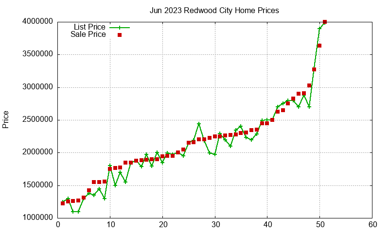 Redwood City Homes Just Sold 2023-06