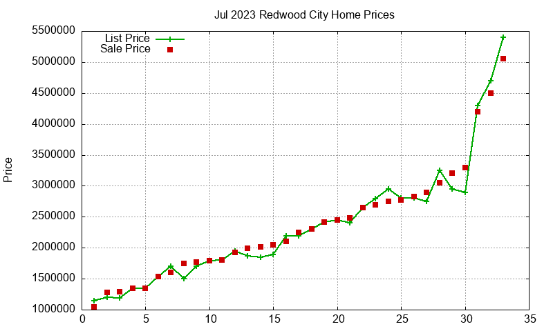 Redwood City Homes Just Sold 2023-07