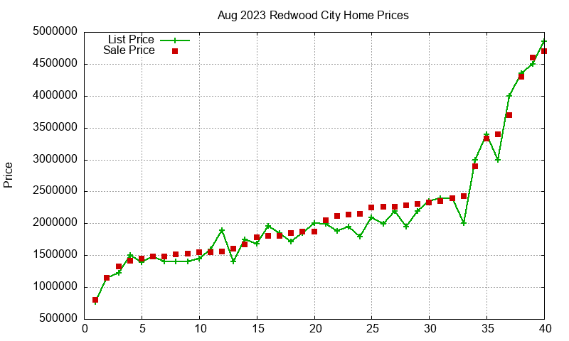 Redwood City Homes Just Sold 2023-08