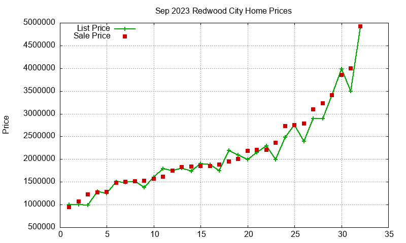 Redwood City Homes Just Sold 2023-09
