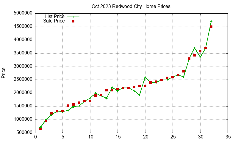 Redwood City Homes Just Sold 2023-10
