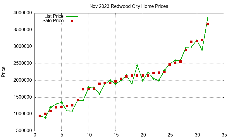 Redwood City Homes Just Sold 2023-11