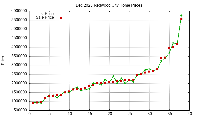 Redwood City Homes Just Sold 2023-12