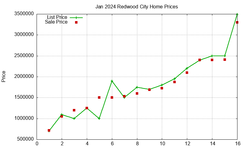Redwood City Homes Just Sold 2024-01