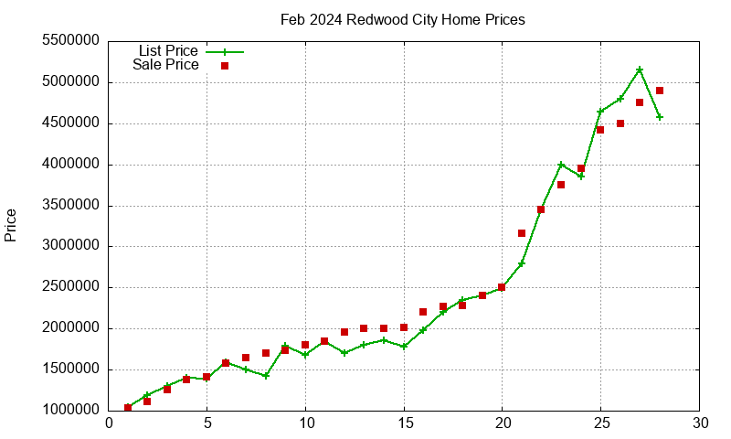 Redwood City Homes Just Sold 2024-02