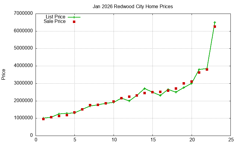 Redwood City Homes Just Sold 2026-01