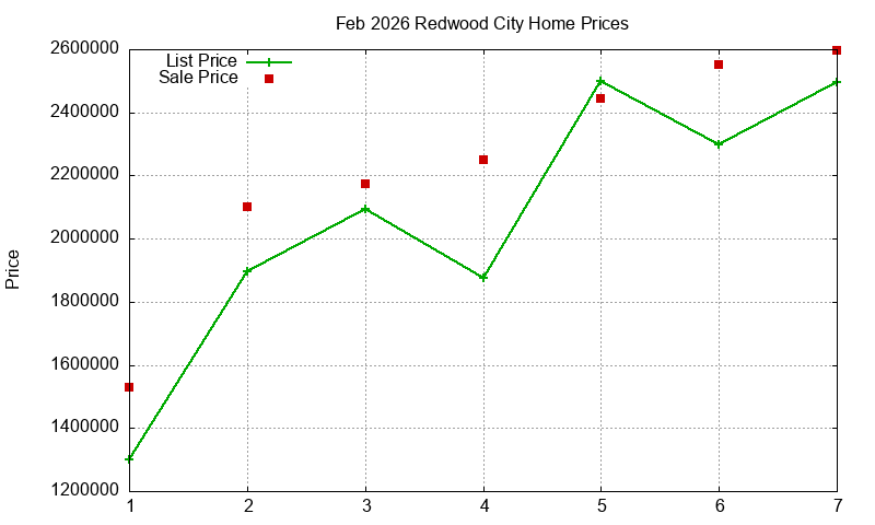 Redwood City Homes Just Sold 2026-02
