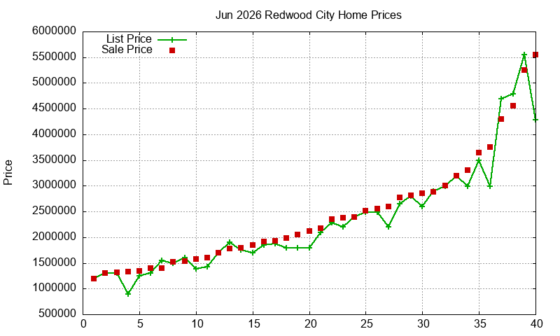 Redwood City Homes Just Sold 2026-06