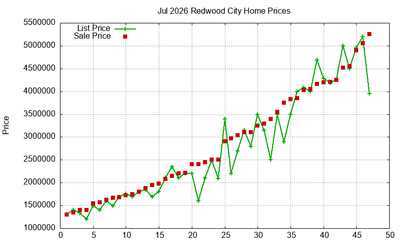 Redwood City Homes Just Sold 2026-07