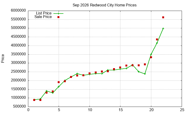 Redwood City Homes Just Sold 2026-09 Redwood City Homes Just Sold 2026-09