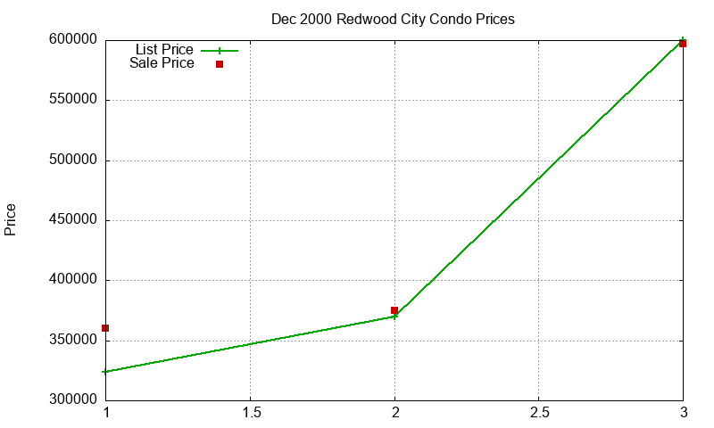 Redwood City Condos Just Sold 2000-12 Redwood City Condos Just Sold 2000-12