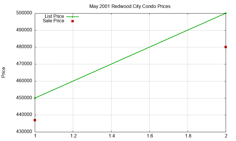 Redwood City Condos Just Sold 2001-05