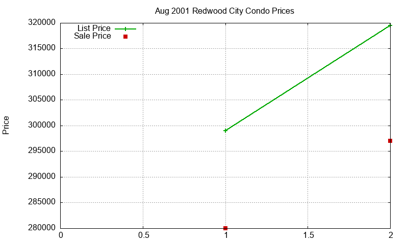 Redwood City Condos Just Sold 2001-08