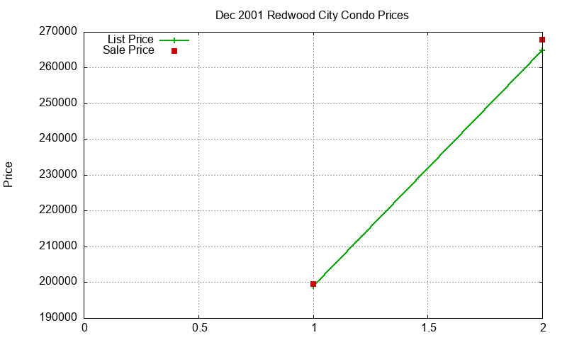 Redwood City Condos Just Sold 2001-12