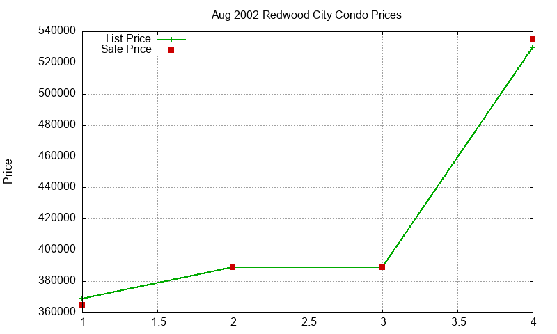 Redwood City Condos Just Sold 2002-08