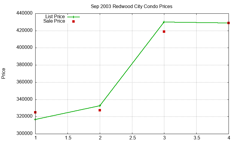 Redwood City Condos Just Sold 2003-09