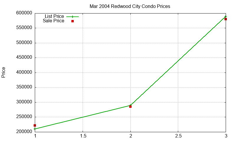 Redwood City Condos Just Sold 2004-03